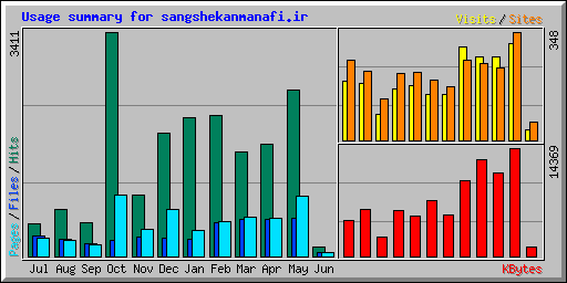Usage summary for sangshekanmanafi.ir